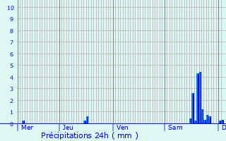 Graphique des précipitations prvues pour Barembach