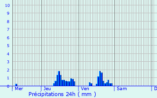 Graphique des précipitations prvues pour Suresnes
