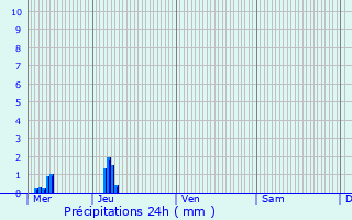 Graphique des précipitations prvues pour Janz