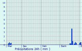 Graphique des précipitations prvues pour Saales