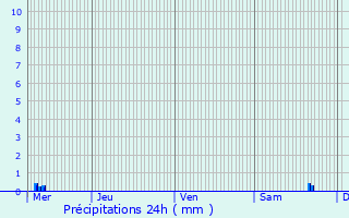 Graphique des précipitations prvues pour Moulin de Bascharage