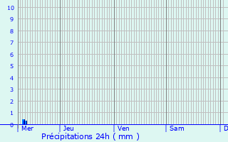 Graphique des précipitations prvues pour Senonches