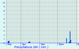 Graphique des précipitations prvues pour Beaumont-sur-Vingeanne