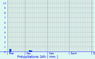 Graphique des précipitations prvues pour Le Portel