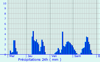 Graphique des précipitations prvues pour Saint-Girons