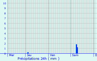 Graphique des précipitations prvues pour Fontenet