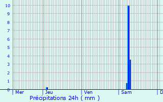 Graphique des précipitations prvues pour Saint-Maurice-de-Tavernole