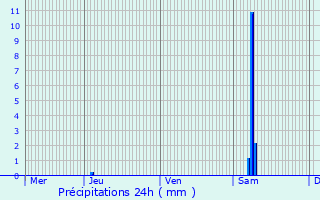 Graphique des précipitations prvues pour Saint-Germain-de-Lusignan