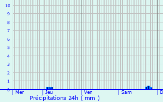 Graphique des précipitations prvues pour Saint-Aunix-Lengros