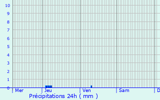 Graphique des précipitations prvues pour Izotges