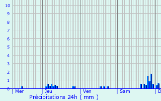 Graphique des précipitations prvues pour Turckheim