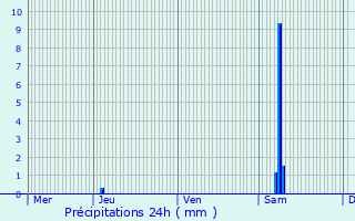 Graphique des précipitations prvues pour Saint-Georges-Antignac