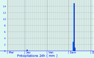 Graphique des précipitations prvues pour Villexavier