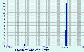 Graphique des précipitations prvues pour Soubran