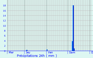 Graphique des précipitations prvues pour Chartuzac