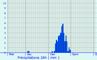 Graphique des précipitations prvues pour Beauraing