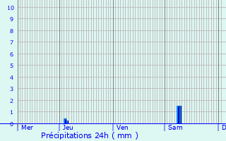 Graphique des précipitations prvues pour Aujac