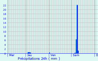 Graphique des précipitations prvues pour Montendre