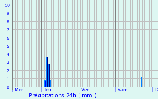 Graphique des précipitations prvues pour Billy-Montigny