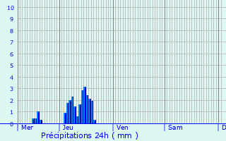 Graphique des précipitations prvues pour Thumerville