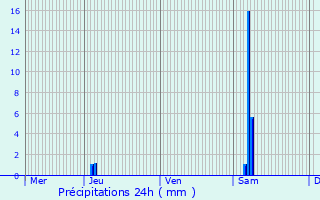 Graphique des précipitations prvues pour Cartelgue