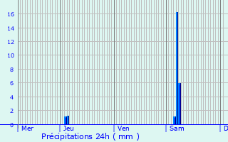 Graphique des précipitations prvues pour Campugnan