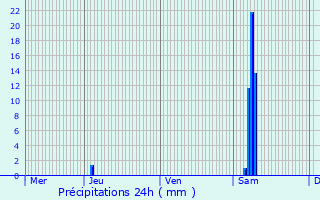 Graphique des précipitations prvues pour Saint-Sauveur-de-Puynormand