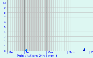 Graphique des précipitations prvues pour Castelnau-Barbarens