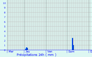 Graphique des précipitations prvues pour Brizambourg