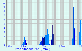 Graphique des précipitations prvues pour Saint-Cr