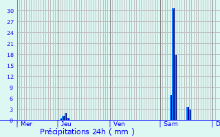 Graphique des précipitations prvues pour Neuvicq