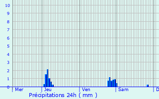 Graphique des précipitations prvues pour La Basse