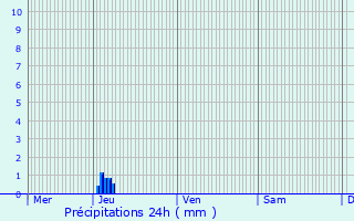 Graphique des précipitations prvues pour La Gorgue