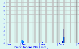 Graphique des précipitations prvues pour Siecq