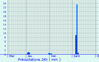 Graphique des précipitations prvues pour Listrac-Mdoc