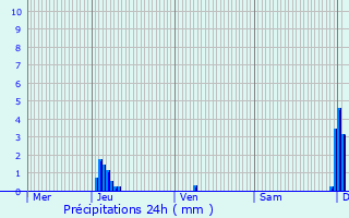 Graphique des précipitations prvues pour Anthelupt