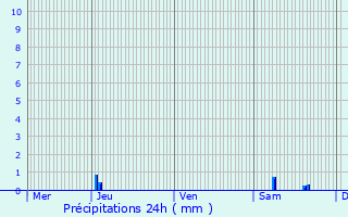 Graphique des précipitations prvues pour Montauriol