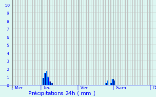 Graphique des précipitations prvues pour Sainghin-en-Weppes