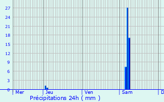 Graphique des précipitations prvues pour Saint-Andr-de-Cubzac