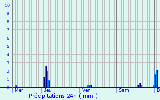 Graphique des précipitations prvues pour Houdmont