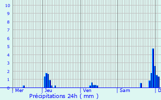 Graphique des précipitations prvues pour Mangonville