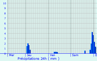 Graphique des précipitations prvues pour Xirocourt