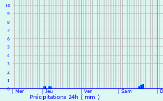 Graphique des précipitations prvues pour Douelle