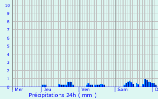 Graphique des précipitations prvues pour Billy