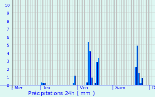 Graphique des précipitations prvues pour Soucirac