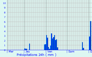 Graphique des précipitations prvues pour Argentat
