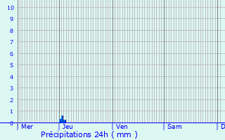 Graphique des précipitations prvues pour L