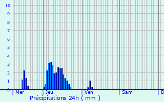 Graphique des précipitations prvues pour Hannonville-Suzmont