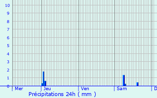 Graphique des précipitations prvues pour Cahuzac