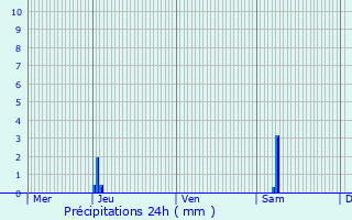 Graphique des précipitations prvues pour Lauzun